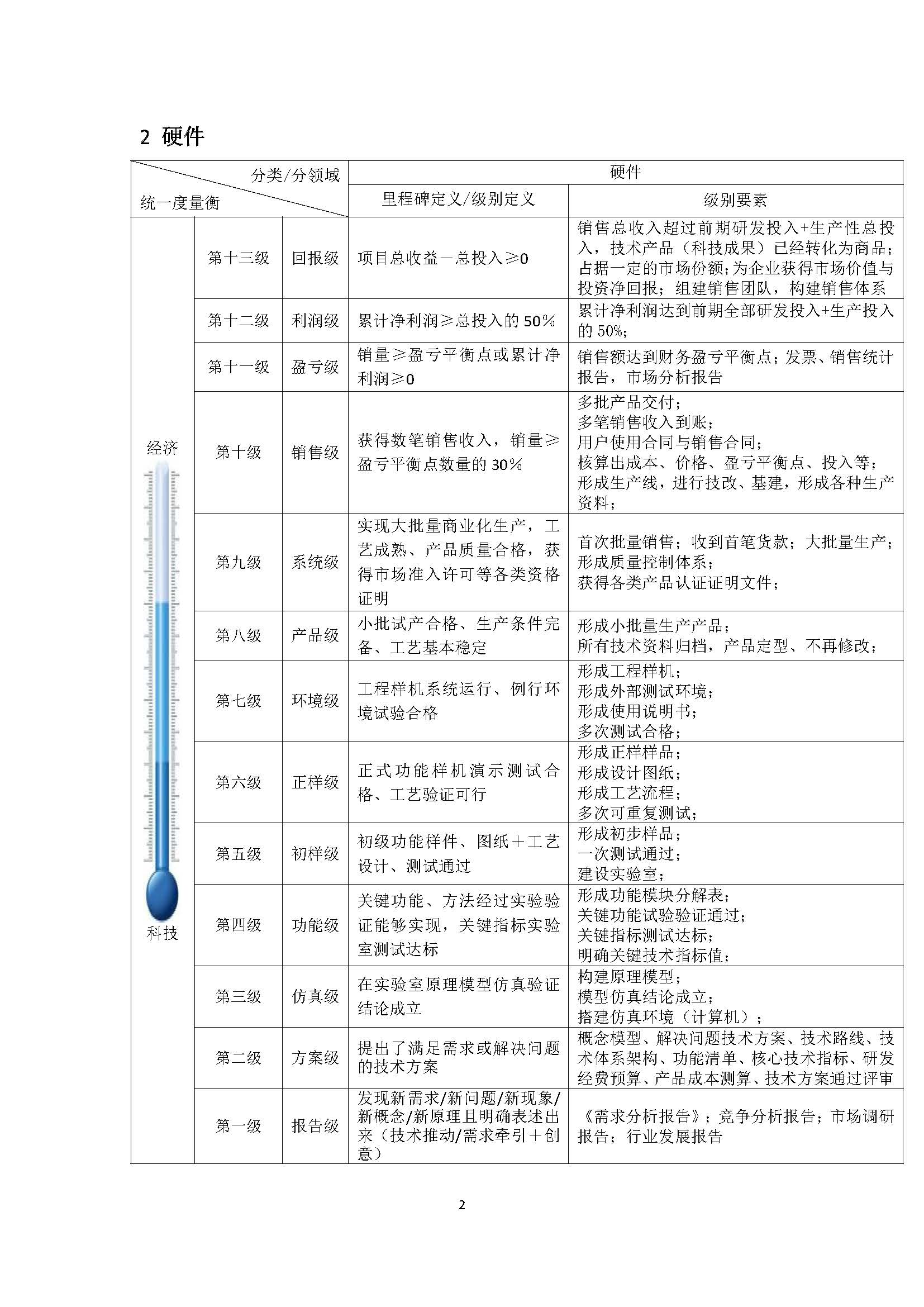 技术创新水平与技术成熟度（技术就绪水平） 量表模板V1.1_中关村巨加值科技评价研究院